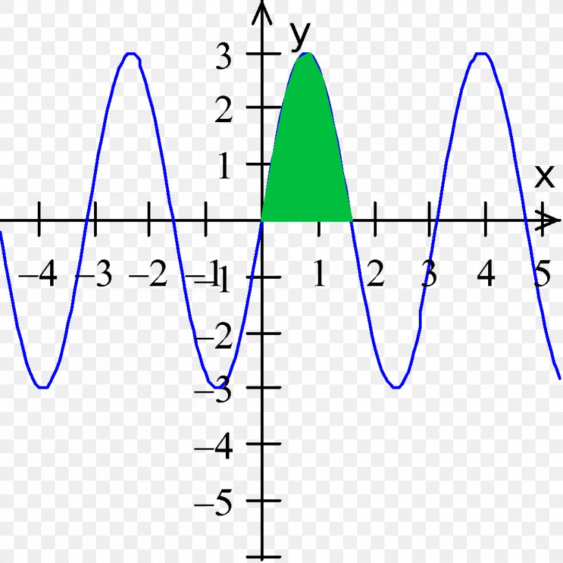 Integral Mathematics Graph Of A Function Area Graphing Calculator, PNG, 1000x1000px, Integral, Antiderivative, Area, Calculation, Calculator Download Free