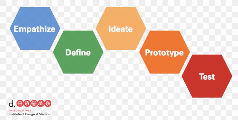 Design Thinking Human-centered Design Product Design User-centered Design, PNG, 900x454px, Design Thinking, Area, Brand, Communication, Diagram Download Free