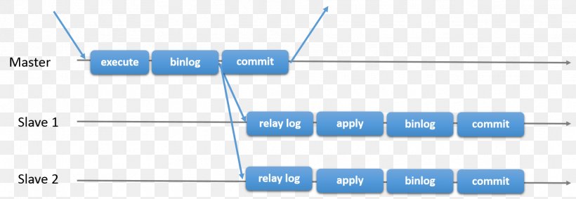 Replication MySQL Database Copying Installation, PNG, 1821x630px, Replication, Area, Asynchrony, Blue, Brand Download Free