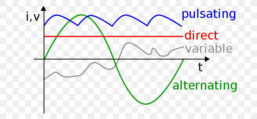 Alternating Current Direct Current Electric Power Electric Current Electricity, PNG, 700x379px, Alternating Current, Ac Power, Acdc Receiver Design, Ampere, Area Download Free