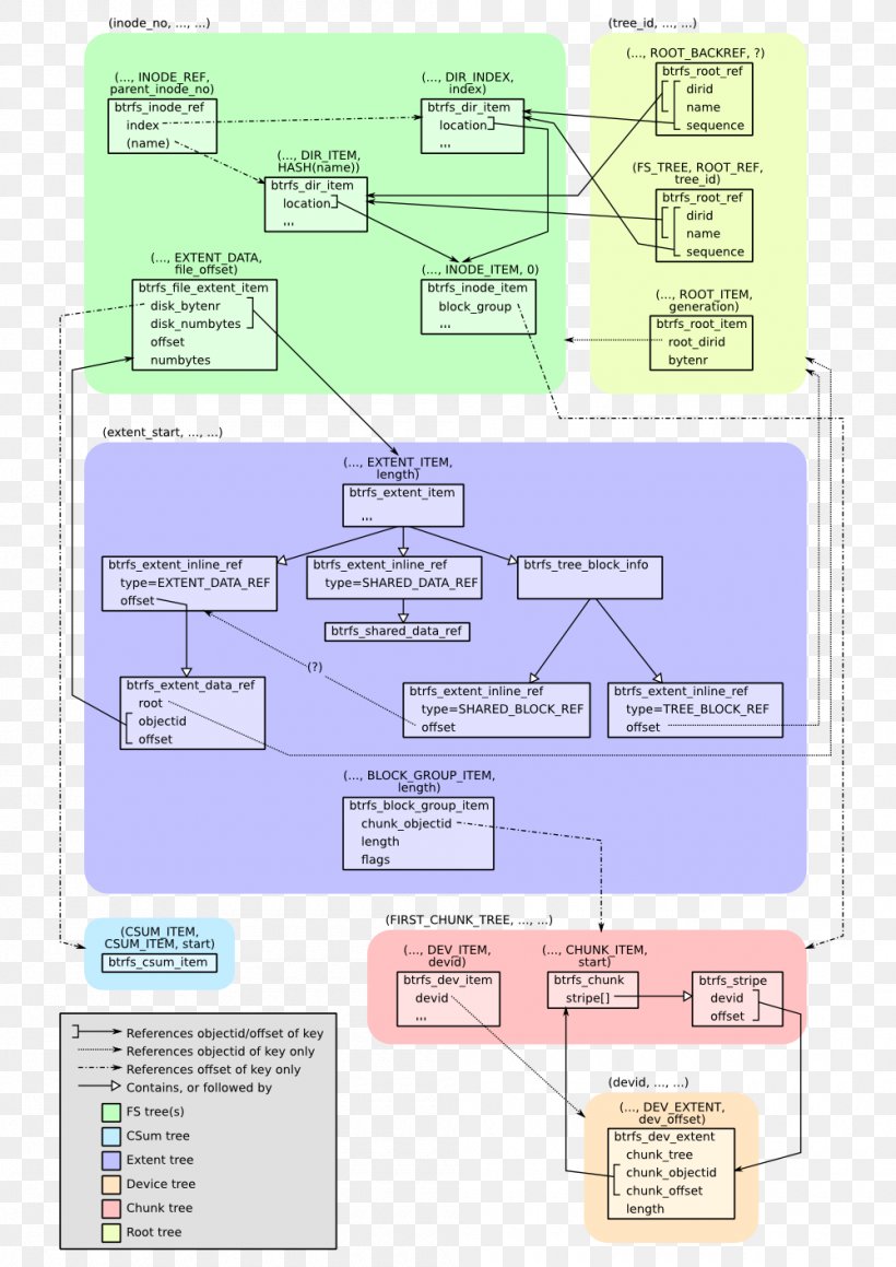 Btrfs Block Kernel.org Directory Structure Snapshot, PNG, 1000x1414px, Btrfs, Area, Block, Data Structure, Diagram Download Free