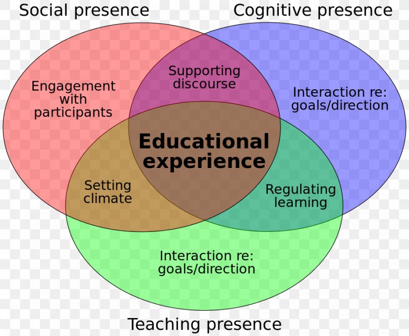 Community Of Inquiry Education Constructivism, PNG, 933x768px, Education, Area, Charles Sanders Peirce, Communication, Community Download Free