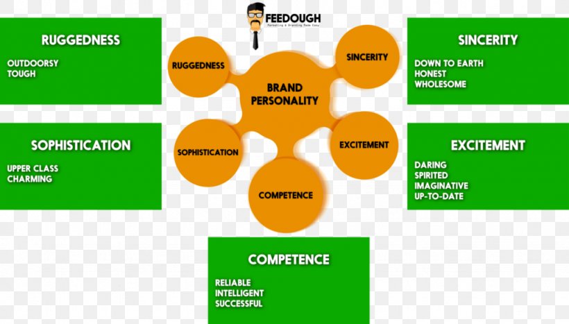 Brand Personality Trait Theory Psychologist, PNG, 1024x584px, Brand, Area, Big Five Personality Traits, Brand Equity, Brand Management Download Free