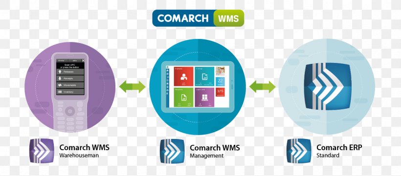 Warehouse Management System Comarch, PNG, 1282x565px, Warehouse Management System, Brand, Comarch, Comarch Erp Optima, Comarch Erp Xl Download Free