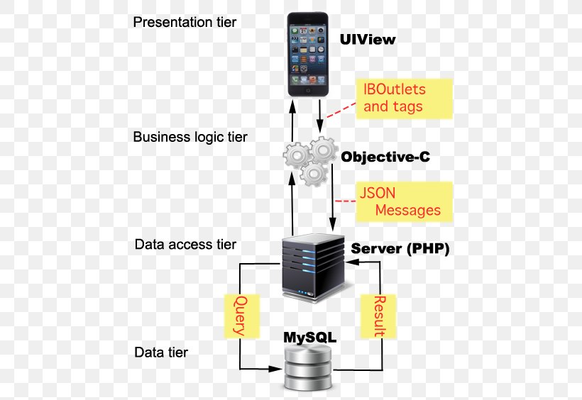 Architecture Trois Tiers Multitier Architecture Android, PNG, 457x564px, Architecture Trois Tiers, Android, Architecture, Computer Software, Concurrent User Download Free