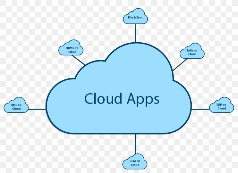 Cloud Computing Microsoft Azure Enterprise Resource Planning Cloud Storage Google Cloud Platform, PNG, 848x618px, Cloud Computing, Amazon Web Services, Area, Brand, Cloud Storage Download Free