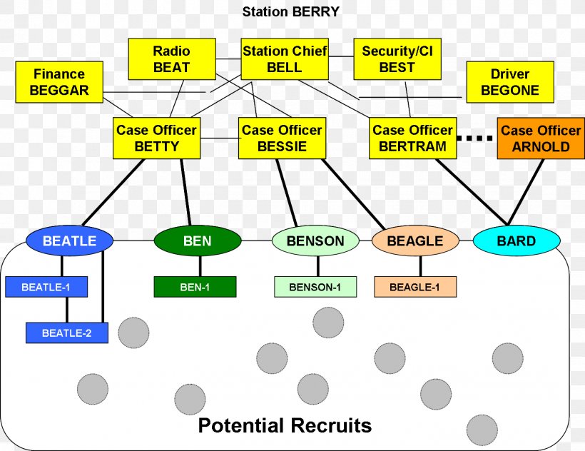 Clandestine Cell System Organization Non-official Cover Structure Espionage, PNG, 1427x1101px, Organization, Area, Cellular Organizational Structure, Diagram, Espionage Download Free