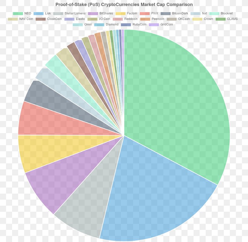 Proof-of-stake Cryptocurrency Coin Proof-of-work System NEO, PNG, 800x800px, Proofofstake, Area, Bitcoin, Blockchain, Brand Download Free