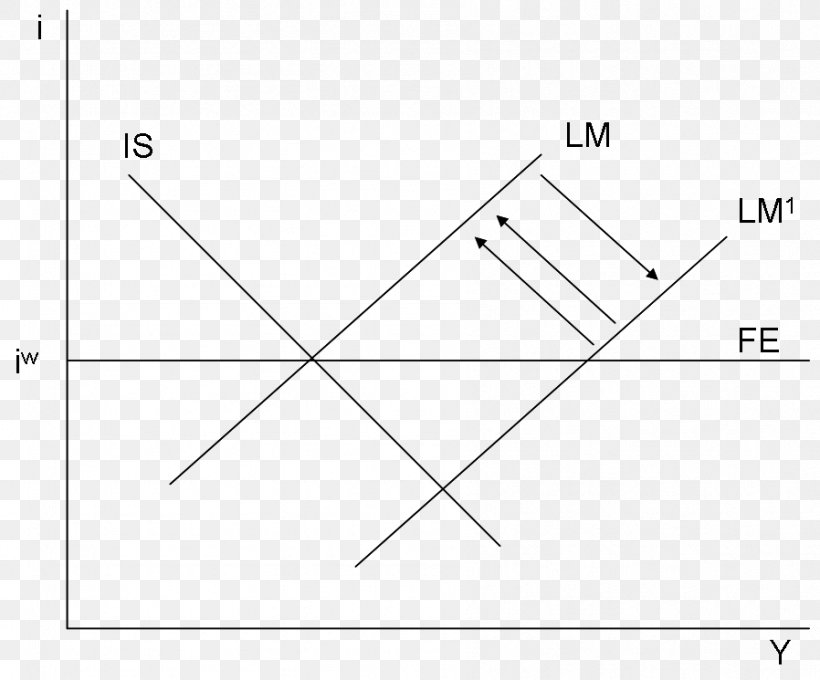 Mundell–Fleming Model IS–LM Model Macroeconomics Fixed Exchange-rate System Triangle, PNG, 898x745px, Macroeconomics, Area, Black And White, Diagram, Document Download Free