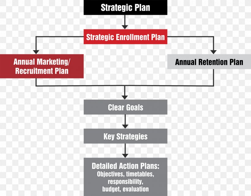 Strategy Planning Recruitment Action Plan, PNG, 1200x935px, Strategy, Action Plan, Area, Brand, Business Process Download Free