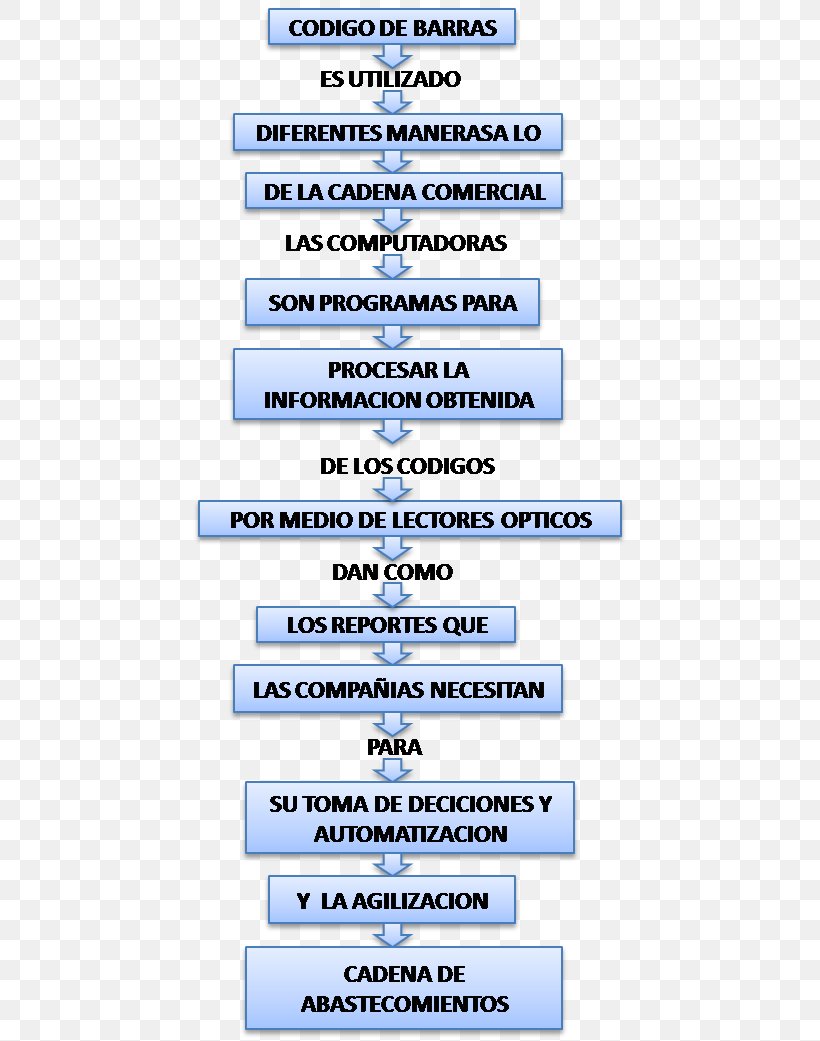 Electronic Data Interchange Text E-commerce Barcode Concept Map, PNG, 440x1041px, Electronic Data Interchange, Area, Barcode, Concept, Concept Map Download Free