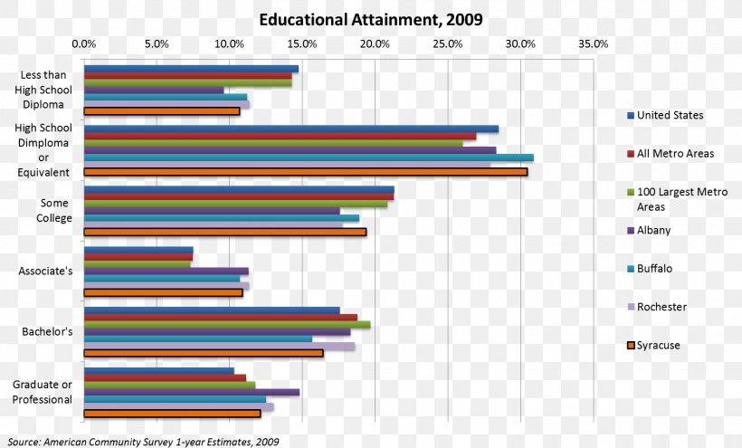 Educational Attainment State University Of New York Upstate Medical University Educational Stage Education In The United States, PNG, 1528x923px, Educational Attainment, Academic Degree, Albany, Bachelor S Degree, Brand Download Free