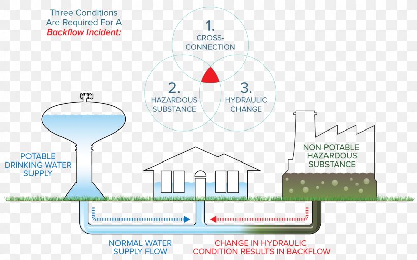 Backflow Prevention And Cross-connection Control Backflow Prevention Device Water Supply, PNG, 1920x1200px, Backflow, Backflow Prevention Device, Brand, Diagram, Drinking Water Download Free