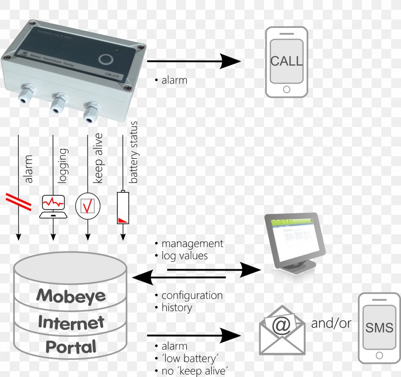 Telemetry Electronics GSM SMS Ankle Monitor, PNG, 2172x2045px, Telemetry, Ankle Monitor, Diagram, Electronic Component, Electronics Download Free