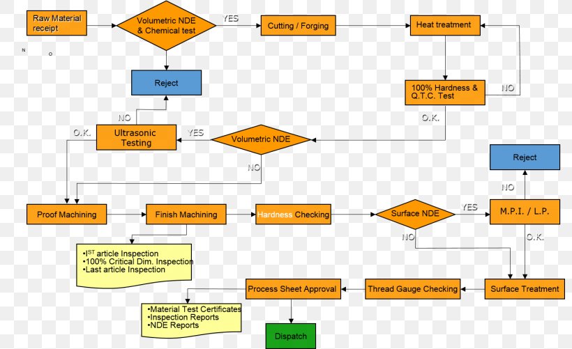 Process Manufacturing Valve Production, PNG, 800x501px, Process, Area, Diagram, Forging, Industrial Design Download Free