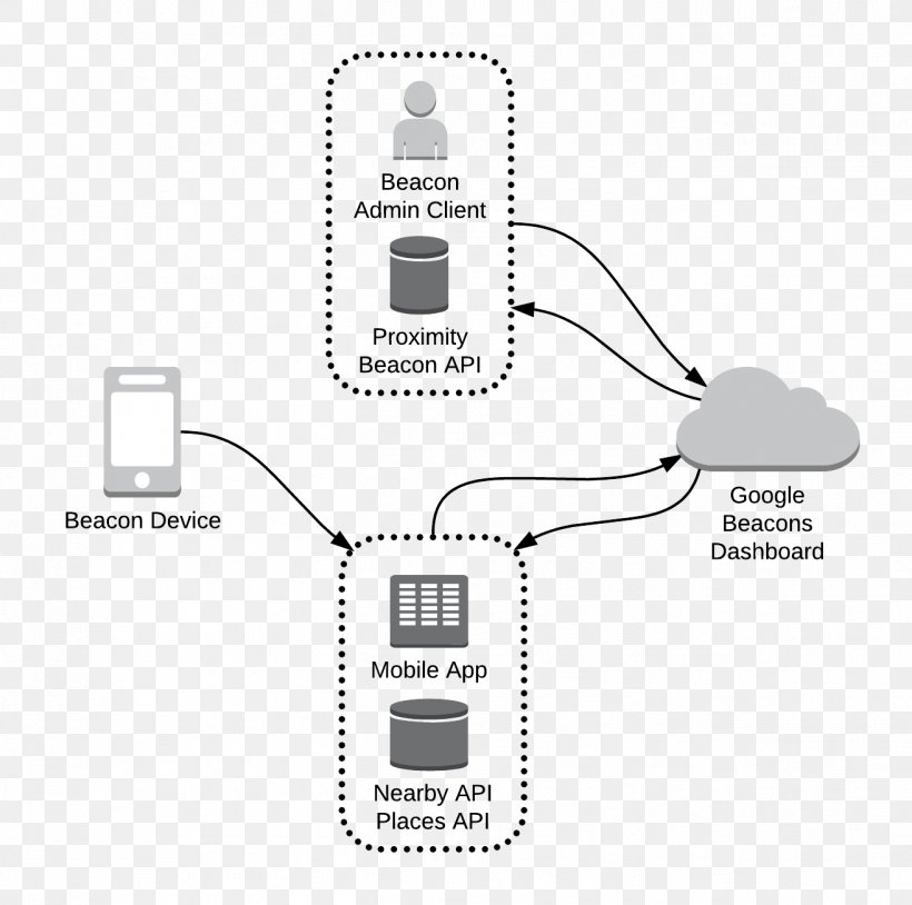 Bluetooth Low Energy Beacon Eddystone Application Programming Interface Software Development Kit Application Software Png 1314x1305px Bluetooth