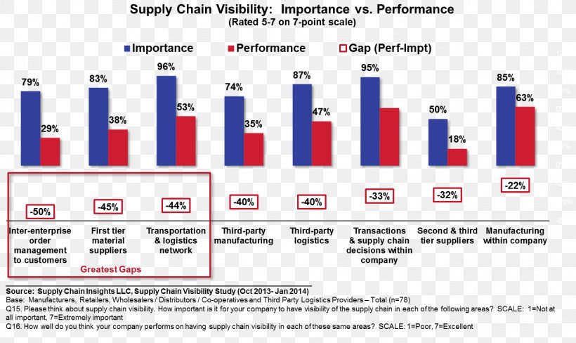 Supply Chain Management GT Nexus Business, PNG, 1477x879px, Supply Chain Management, Area, Brand, Business, Computer Program Download Free