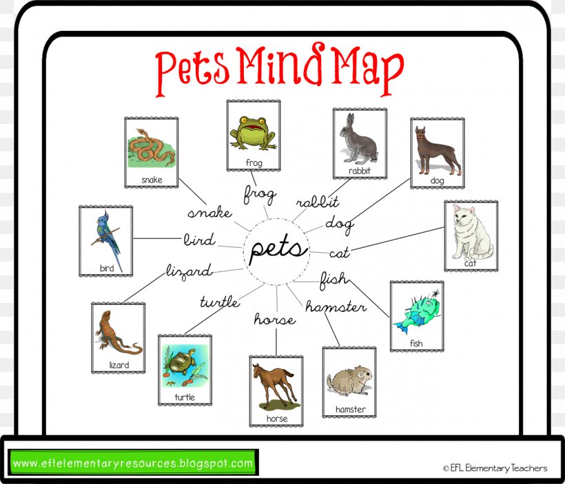 Learning Mind Map Word Vocabulary Pet, PNG, 1311x1125px, Learning, Area, Art, Brand, Cartoon Download Free