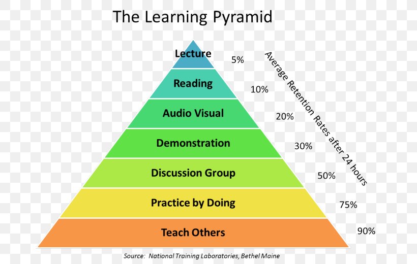 Learning Study Skills Logic Teaching Method How People Learn, PNG, 680x520px, Learning, Accounting, Area, Brand, Cone Download Free