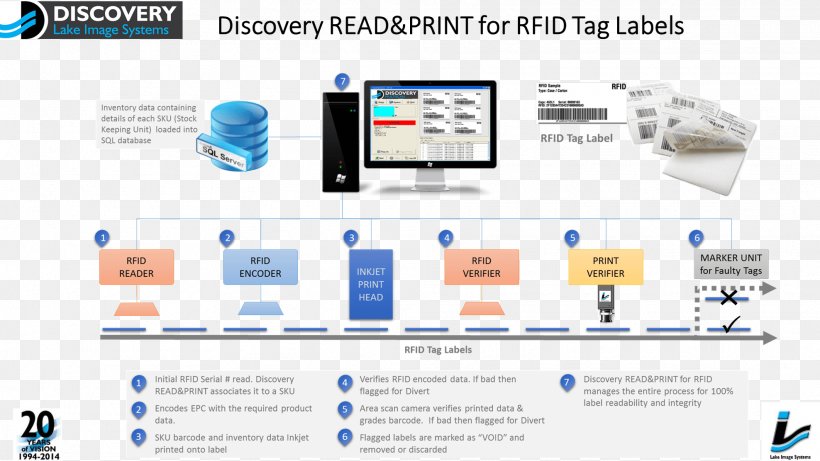 Radio-frequency Identification Smart Label Tag, PNG, 1976x1112px, Radiofrequency Identification, Barcode, Brand, Communication, Impinj Download Free