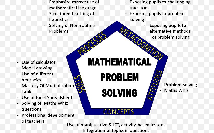 Challenging Maths Mathematics Chart Problem Solving Line, PNG, 690x513px, Mathematics, Area, Brand, Chart, Concept Download Free