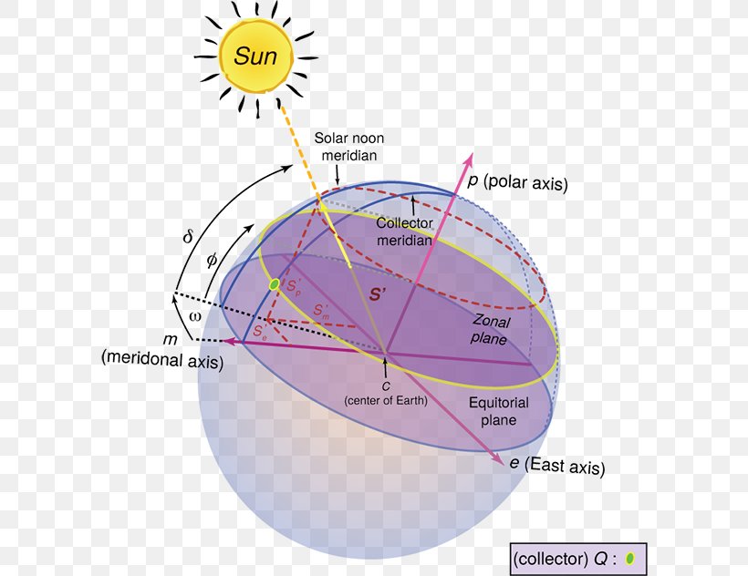 Earth Meridian Position Of The Sun Noon Location, PNG, 600x632px, Earth, Area, Diagram, Flat Earth, Hour Angle Download Free