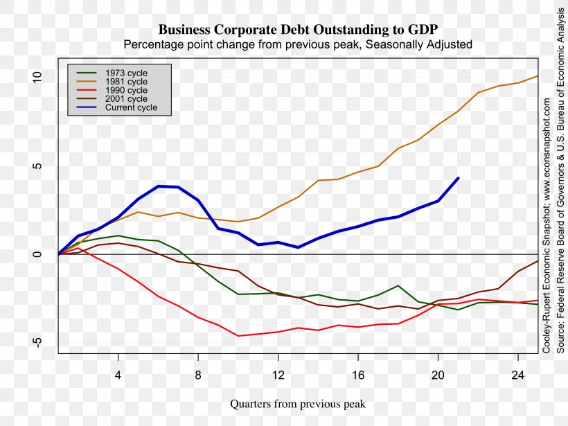 Real Gross Domestic Product United States Of America Economy Bureau Of Economic Analysis, PNG, 3200x2400px, Real Gross Domestic Product, Area, Bureau Of Economic Analysis, Bureau Of Labor Statistics, Diagram Download Free
