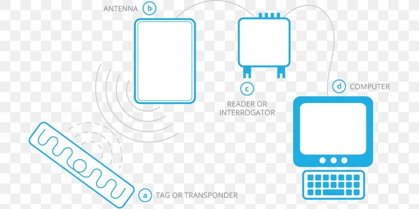 Brand Logo Technology, PNG, 709x410px, Brand, Area, Communication, Computer Icon, Diagram Download Free