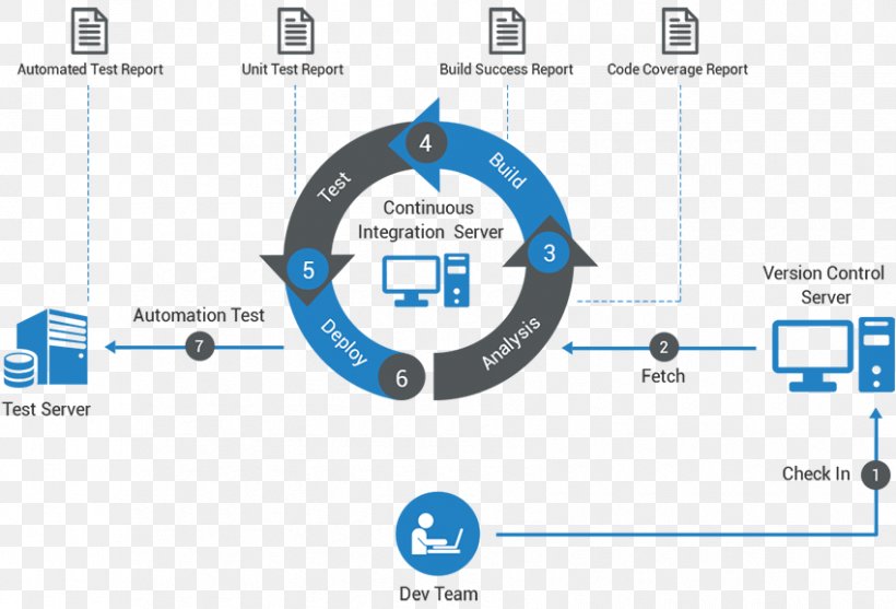 DevOps Continuous Integration Software Deployment Test Automation Code Coverage, PNG, 850x578px, Devops, Agile Software Development, Agile Testing, Automation, Brand Download Free