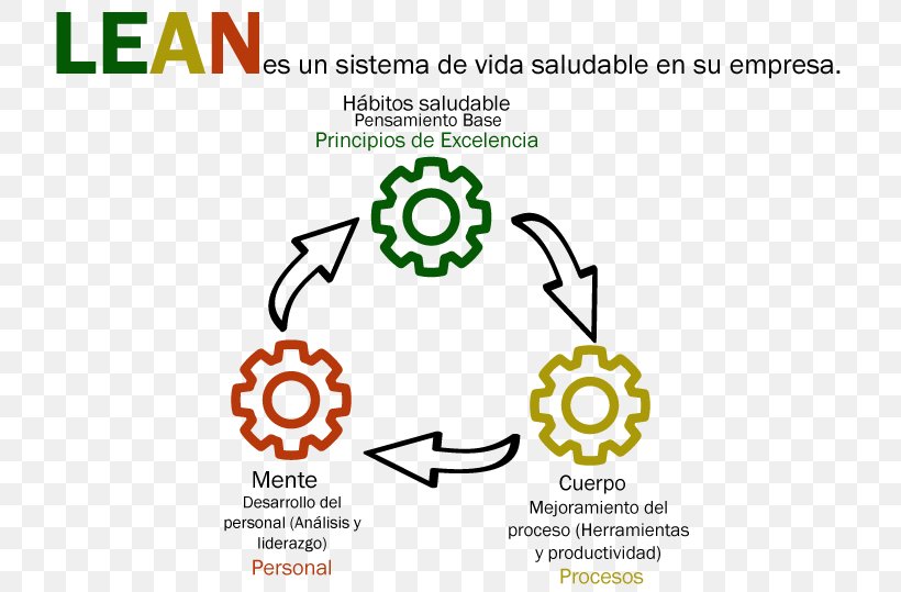 Lean On Lean Manufacturing Empresa Productivity Organization, PNG, 735x539px, Lean On, Area, Brand, Communication, Diagram Download Free