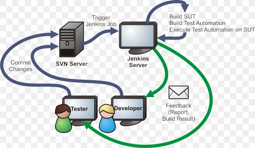 Selenium Jenkins Continuous Integration Test Automation Software Testing, PNG, 1024x596px, Selenium, Apache Subversion, Communication, Computer Network, Computer Software Download Free