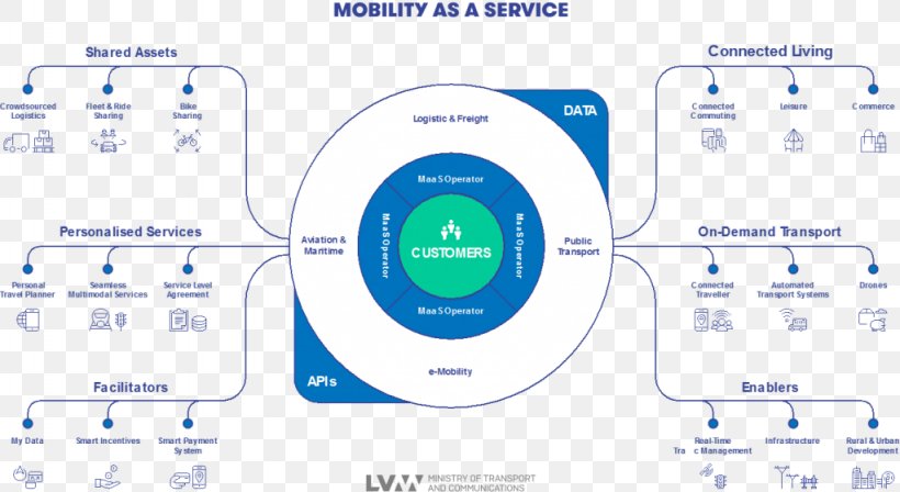 Transportation As A Service System, PNG, 1024x560px, Transportation As A Service, Area, Business, Communication, Customer Download Free