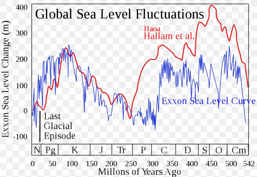 Sea-level Curve Sea Level Ocean Solar Mass, PNG, 1046x720px, Watercolor, Cartoon, Flower, Frame, Heart Download Free