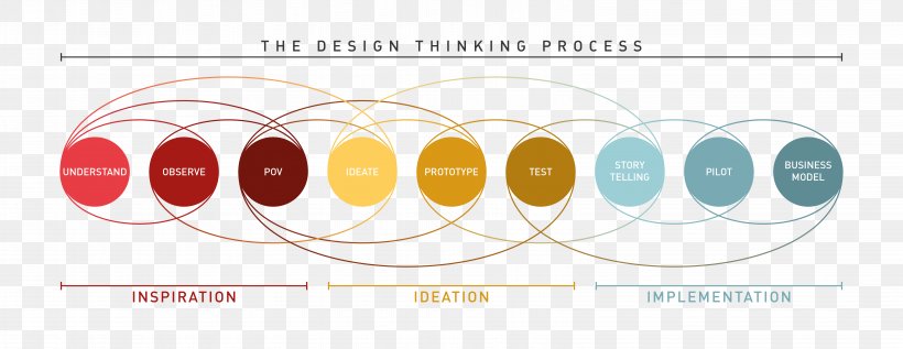 Design Thinking Idea Design Methods, PNG, 6381x2472px, Design Thinking, Afacere, Area, Brand, Creativity Download Free