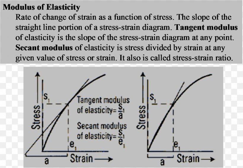 Tangent Modulus Young's Modulus Deformation Stress–strain Curve Elastic Modulus, PNG, 1430x990px, Deformation, Area, Elastic Modulus, Mechanics, Ratio Download Free