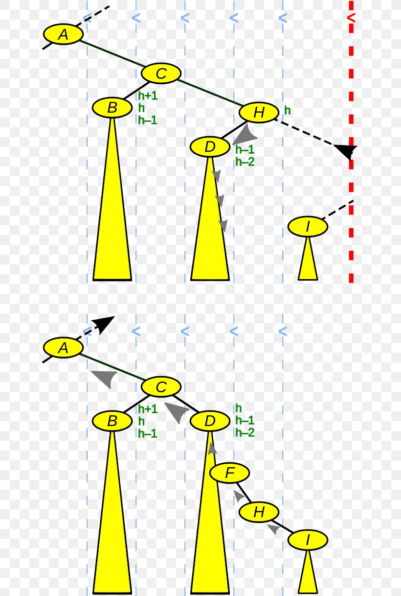 AVL Tree Data Structure Binary Search Tree, PNG, 652x1217px, Avl Tree, Account, Area, Binary Search Tree, Computer Science Download Free