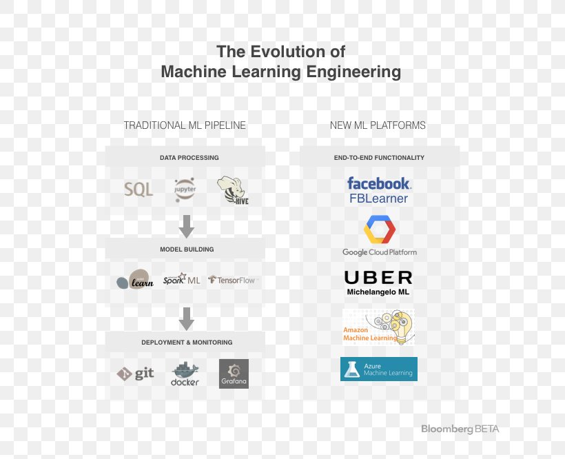 Machine Learning Technology Deep Learning Artificial Intelligence Organization, PNG, 731x666px, Machine Learning, Artificial Intelligence, Brand, Deep Learning, Diagram Download Free