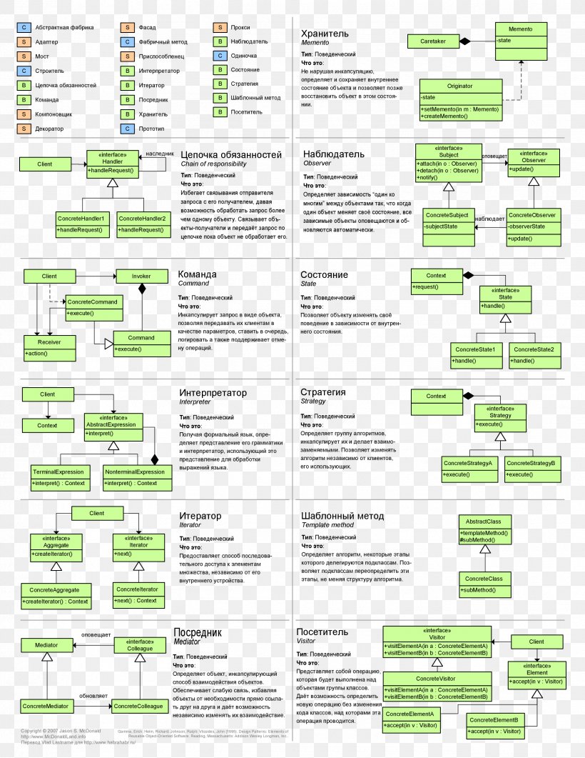 Design Patterns: Elements Of Reusable Object-Oriented Software Software Design Pattern Computer Programming Pattern, PNG, 2550x3300px, Software Design Pattern, Area, Builder Pattern, Cheat Sheet, Computer Programming Download Free