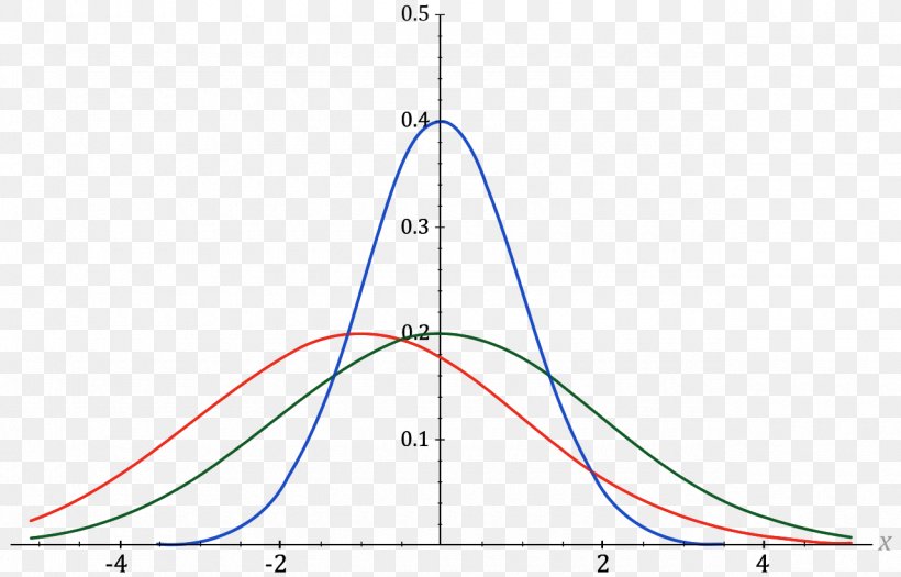 Normal Distribution Function Statistics Probability Distribution, PNG, 1280x821px, Normal Distribution, Area, Carl Friedrich Gauss, Continuous Function, Cumulative Distribution Function Download Free