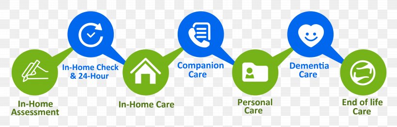 Home Care Service Health Care Nursing Home Care Old Age Home, PNG, 6249x2011px, Home Care Service, Brand, Communication, Diagram, Disability Download Free