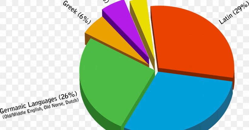 English Language Foreign Language Spoken Language Norwegian Language, PNG, 1200x630px, Language, Area, Brand, Danish Language, Diagram Download Free