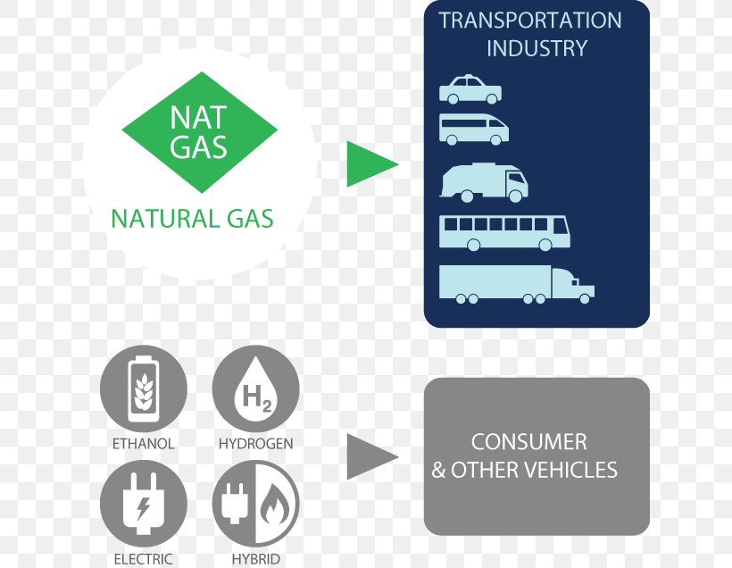 Natural Gas Vehicle Fuel Methane, PNG, 636x636px, Natural Gas, Brand, Clean Cities, Clean Energy Fuels Corp, Communication Download Free