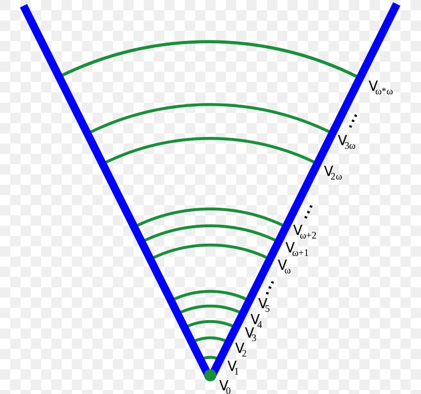 Von Neumann Universe Set Theory Axiom Mathematics, PNG, 743x768px, Set Theory, Area, Axiom, Class, Diagram Download Free