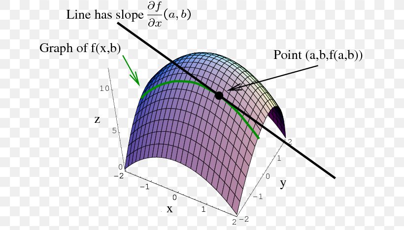 Partial Derivative Partial Differential Equation Multivariable Calculus, PNG, 660x468px, Partial Derivative, Area, Calculus, Chain Rule, Del Download Free