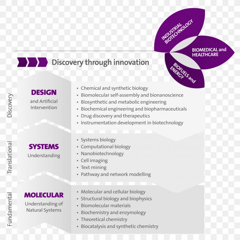 Innovation Biotechnology, PNG, 2244x2244px, Innovation, Biotechnology, Brand, Brochure, Diagram Download Free