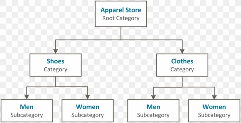 Structure Category Magento Organization, PNG, 1024x523px, Structure, Area, Brand, Catalog, Category Download Free