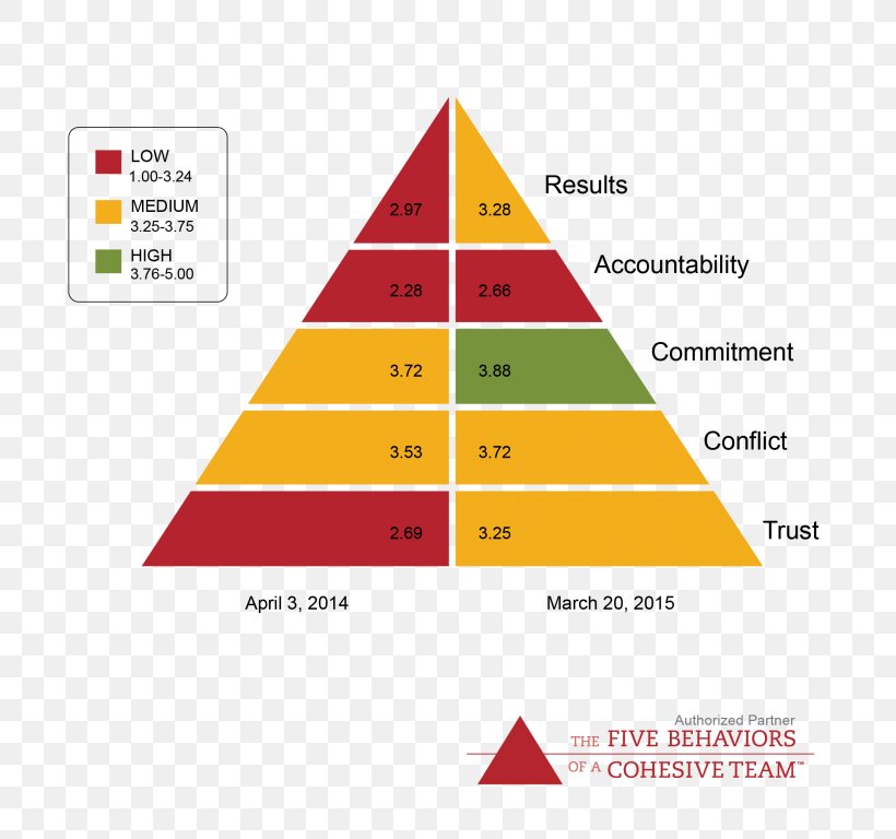 DISC Assessment Diagram The Five Dysfunctions Of A Team Business Learning, PNG, 768x768px, Disc Assessment, Area, Behavior, Brand, Business Download Free