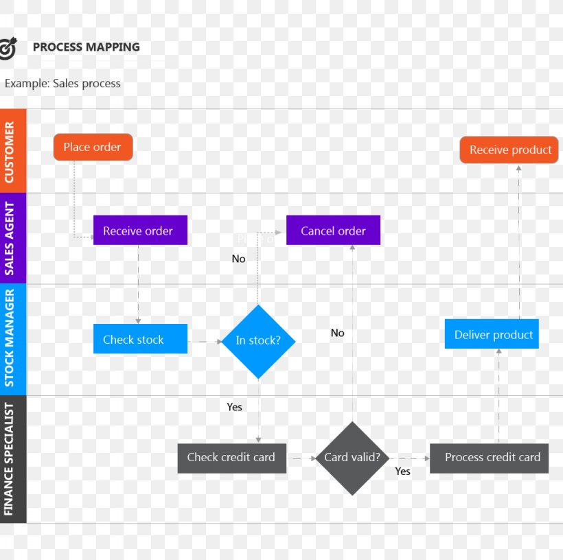 Business Process Mapping Afacere Organization, PNG, 1024x1020px, Business Process, Afacere, Area, Brand, Business Download Free