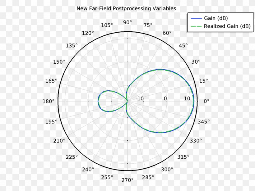 Unit Circle Mathematics Radian, PNG, 1000x750px, Unit Circle, Area, Degree, Diagram, Drawing Download Free
