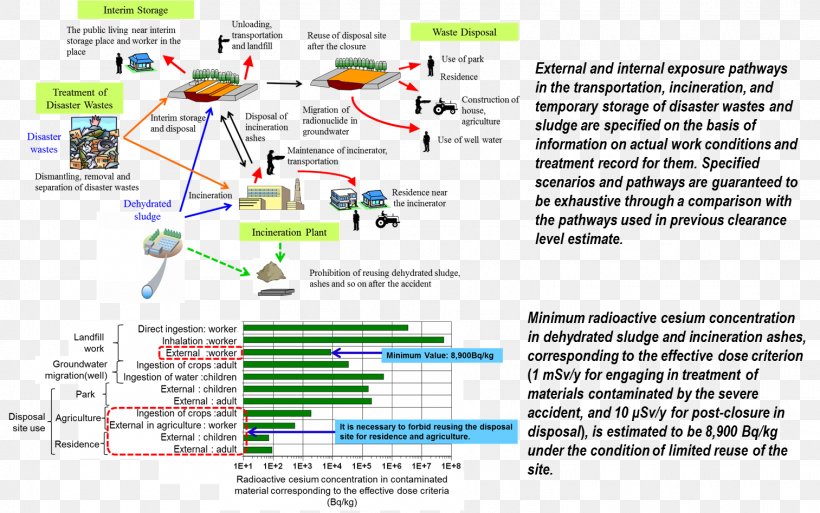 Nuclear Power Plant Fukushima Daiichi Nuclear Disaster Low-level Waste Nuclear Decommissioning, PNG, 1513x948px, Nuclear Power, Area, Deep Geological Repository, Diagram, Fukushima Daiichi Nuclear Disaster Download Free